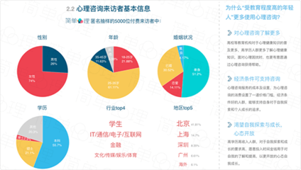 2016心理健康認(rèn)知度與心理咨詢行業(yè)調(diào)查報(bào)告